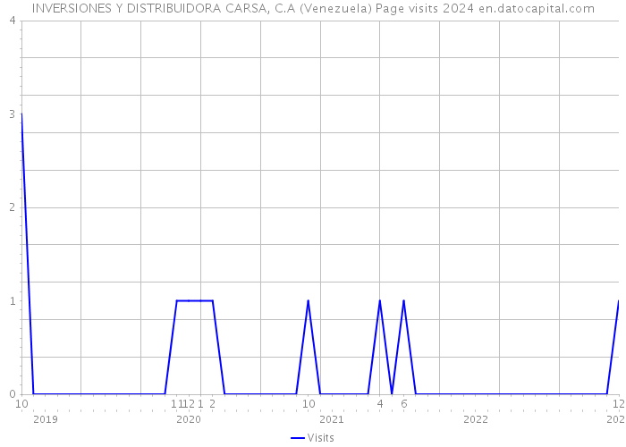 INVERSIONES Y DISTRIBUIDORA CARSA, C.A (Venezuela) Page visits 2024 