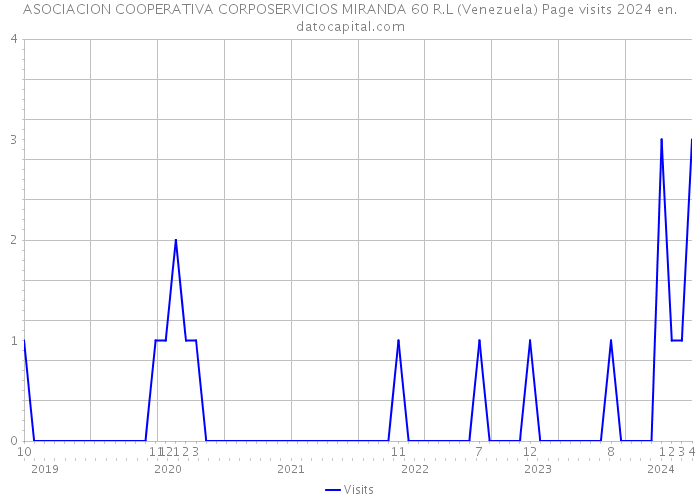 ASOCIACION COOPERATIVA CORPOSERVICIOS MIRANDA 60 R.L (Venezuela) Page visits 2024 