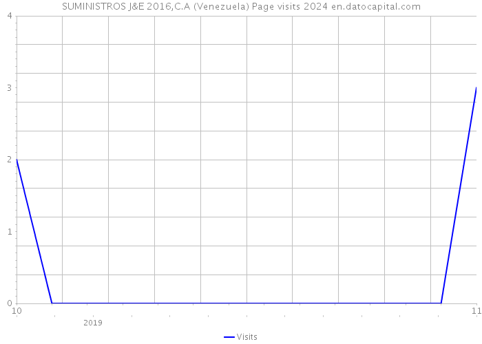 SUMINISTROS J&E 2016,C.A (Venezuela) Page visits 2024 