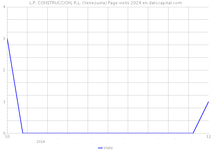 L.P. CONSTRUCCION, R.L. (Venezuela) Page visits 2024 