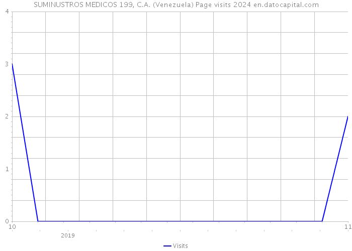 SUMINUSTROS MEDICOS 199, C.A. (Venezuela) Page visits 2024 