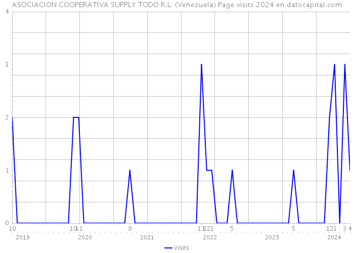 ASOCIACION COOPERATIVA SUPPLY TODO R.L. (Venezuela) Page visits 2024 