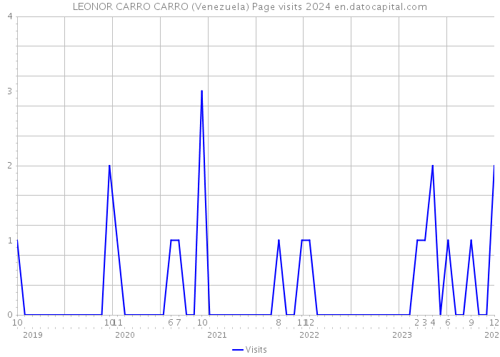 LEONOR CARRO CARRO (Venezuela) Page visits 2024 