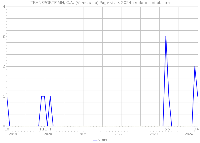 TRANSPORTE MH, C.A. (Venezuela) Page visits 2024 