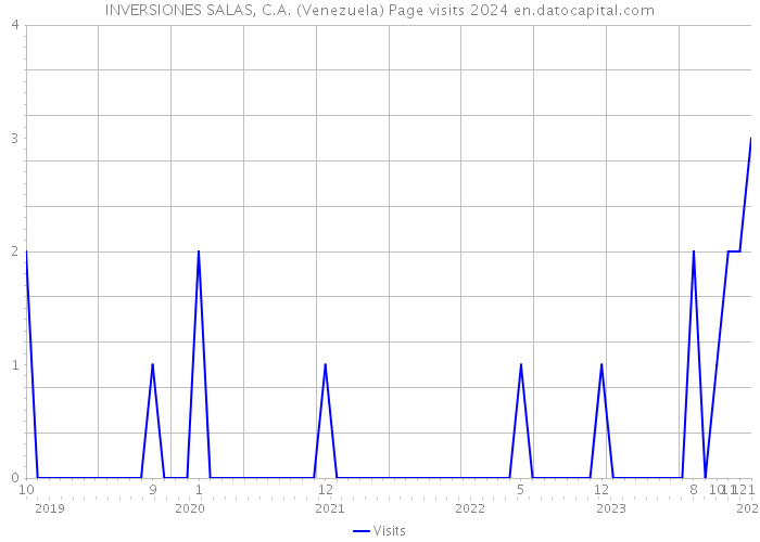 INVERSIONES SALAS, C.A. (Venezuela) Page visits 2024 