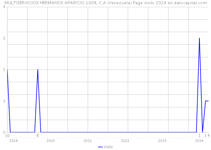 MULTISERVICIOS HERMANOS APARICIO 1004, C.A (Venezuela) Page visits 2024 