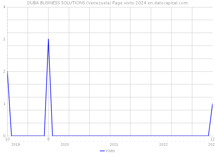 DUBA BUSINESS SOLUTIONS (Venezuela) Page visits 2024 