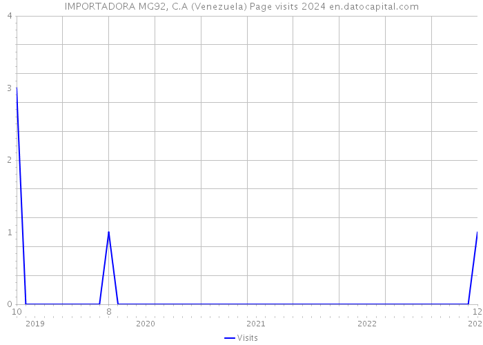 IMPORTADORA MG92, C.A (Venezuela) Page visits 2024 