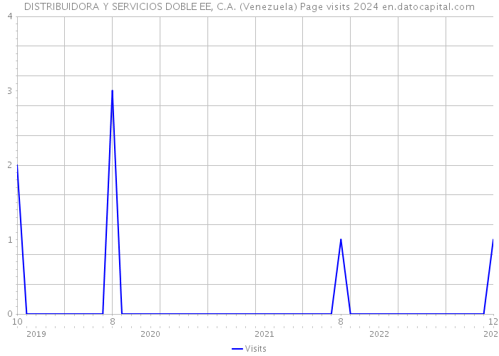 DISTRIBUIDORA Y SERVICIOS DOBLE EE, C.A. (Venezuela) Page visits 2024 