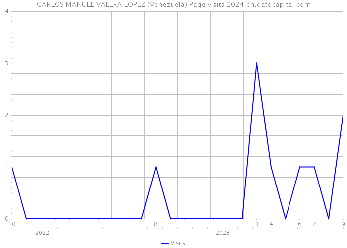 CARLOS MANUEL VALERA LOPEZ (Venezuela) Page visits 2024 
