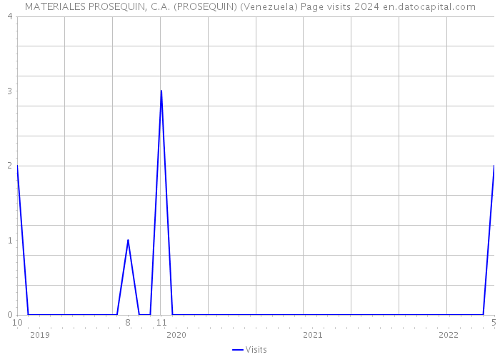 MATERIALES PROSEQUIN, C.A. (PROSEQUIN) (Venezuela) Page visits 2024 