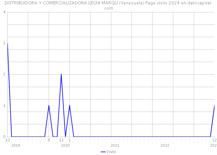 DISTRIBUIDORA Y COMERCIALIZADORA LEGNI MARQU (Venezuela) Page visits 2024 