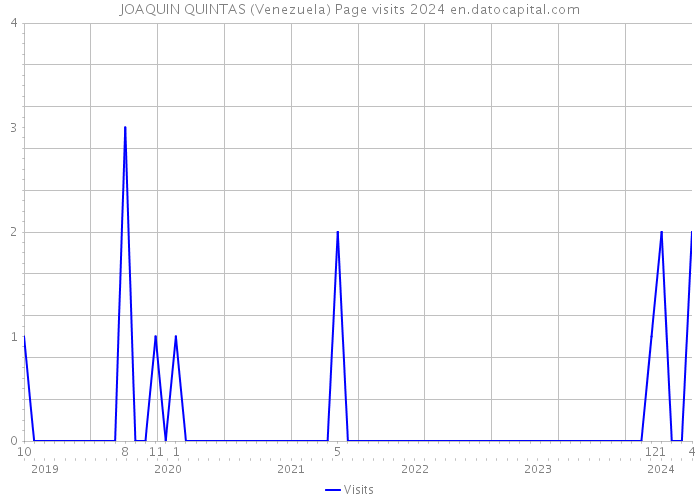 JOAQUIN QUINTAS (Venezuela) Page visits 2024 