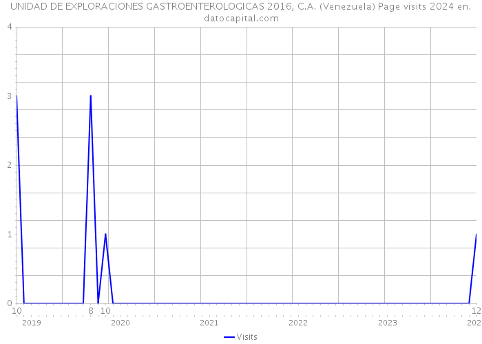 UNIDAD DE EXPLORACIONES GASTROENTEROLOGICAS 2016, C.A. (Venezuela) Page visits 2024 