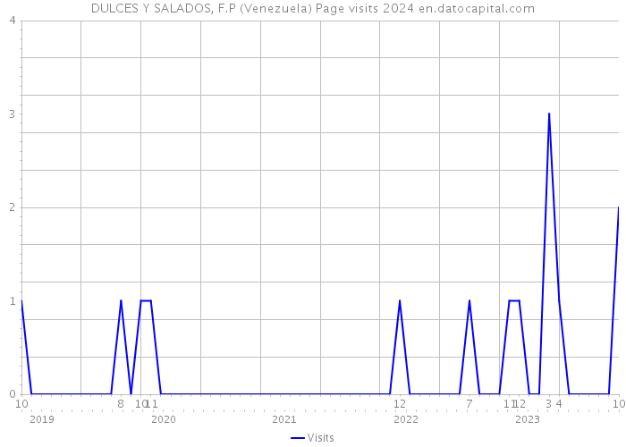 DULCES Y SALADOS, F.P (Venezuela) Page visits 2024 