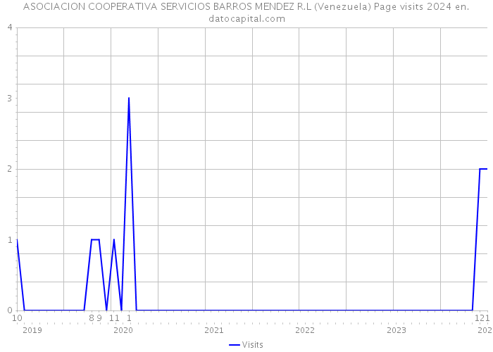 ASOCIACION COOPERATIVA SERVICIOS BARROS MENDEZ R.L (Venezuela) Page visits 2024 