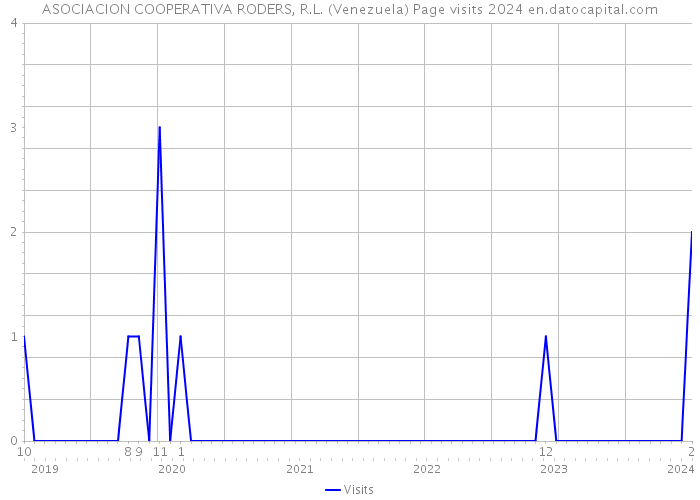ASOCIACION COOPERATIVA RODERS, R.L. (Venezuela) Page visits 2024 