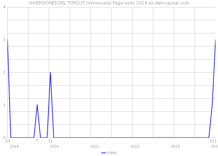 INVERSIONES DEL TORO JT (Venezuela) Page visits 2024 