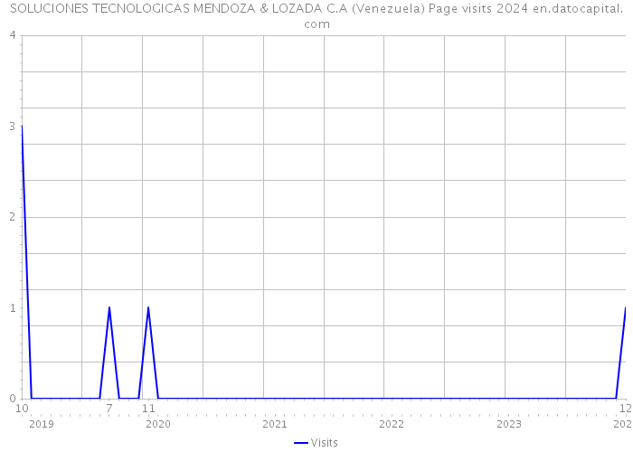 SOLUCIONES TECNOLOGICAS MENDOZA & LOZADA C.A (Venezuela) Page visits 2024 