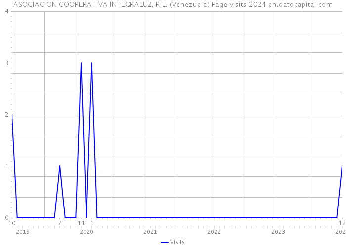 ASOCIACION COOPERATIVA INTEGRALUZ, R.L. (Venezuela) Page visits 2024 