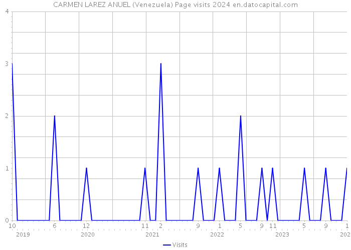 CARMEN LAREZ ANUEL (Venezuela) Page visits 2024 