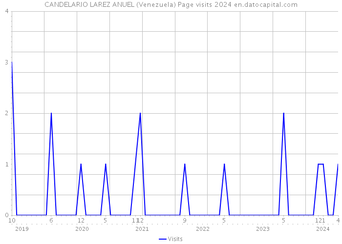 CANDELARIO LAREZ ANUEL (Venezuela) Page visits 2024 