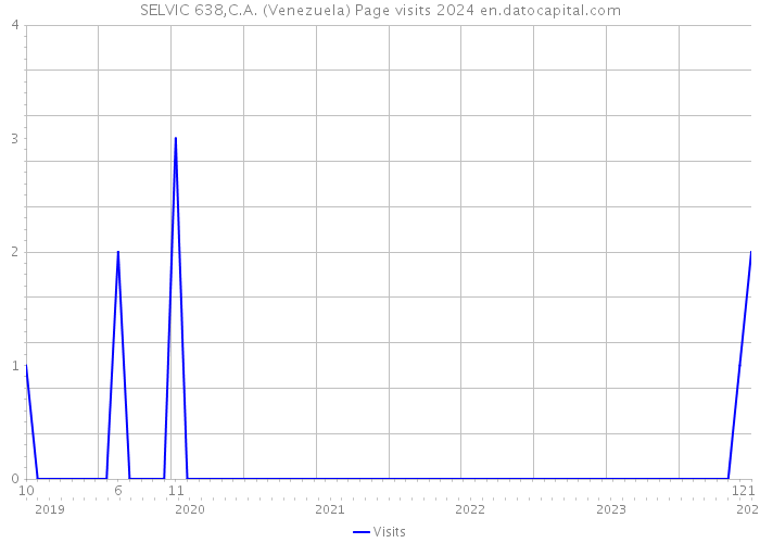 SELVIC 638,C.A. (Venezuela) Page visits 2024 