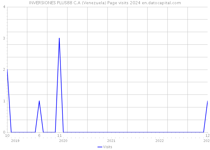 INVERSIONES PLUS88 C.A (Venezuela) Page visits 2024 