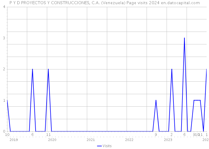 P Y D PROYECTOS Y CONSTRUCCIONES, C.A. (Venezuela) Page visits 2024 