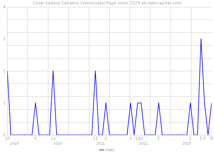 Cesar Ladera Ceballos (Venezuela) Page visits 2024 