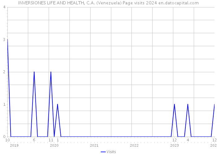 INVERSIONES LIFE AND HEALTH, C.A. (Venezuela) Page visits 2024 