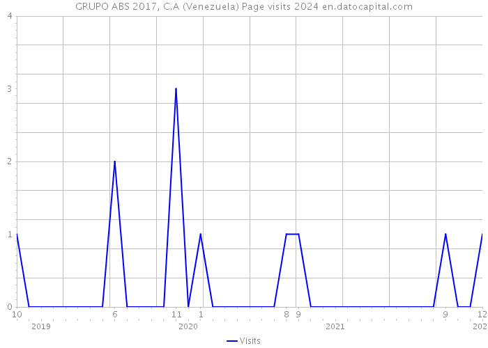 GRUPO ABS 2017, C.A (Venezuela) Page visits 2024 