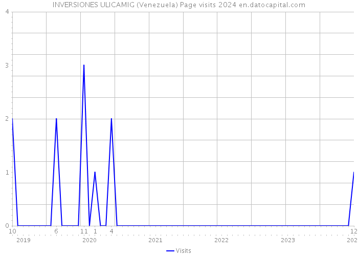 INVERSIONES ULICAMIG (Venezuela) Page visits 2024 