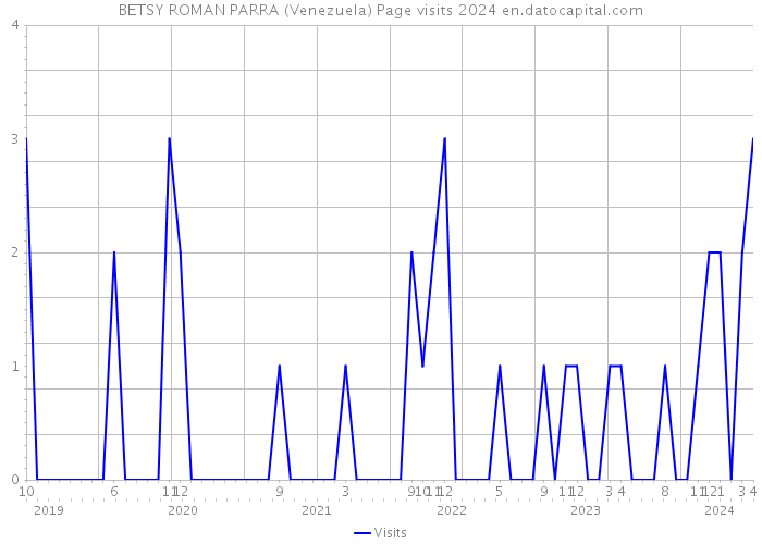 BETSY ROMAN PARRA (Venezuela) Page visits 2024 