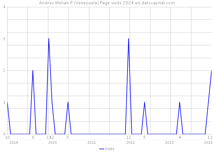 Andres Melian P (Venezuela) Page visits 2024 