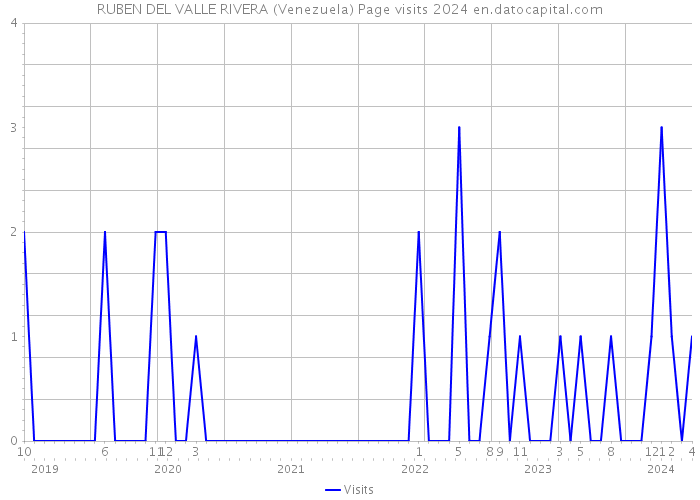 RUBEN DEL VALLE RIVERA (Venezuela) Page visits 2024 