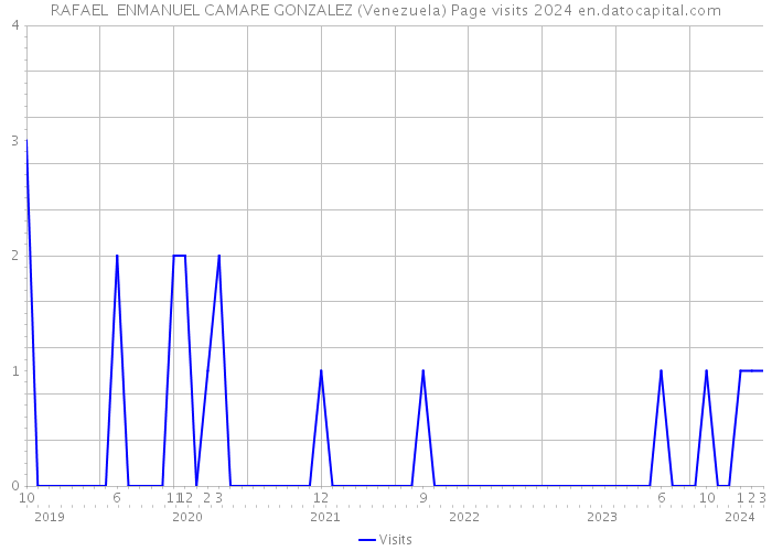 RAFAEL ENMANUEL CAMARE GONZALEZ (Venezuela) Page visits 2024 