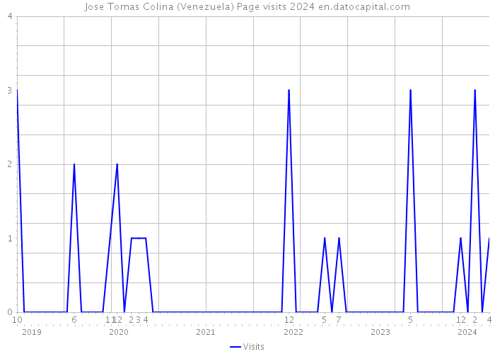 Jose Tomas Colina (Venezuela) Page visits 2024 