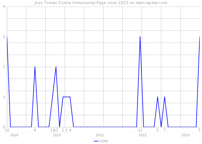 Jose Tomas Colina (Venezuela) Page visits 2023 