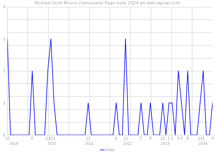 Michael Scott Moore (Venezuela) Page visits 2024 