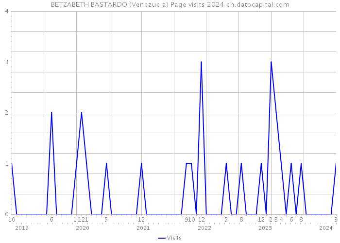 BETZABETH BASTARDO (Venezuela) Page visits 2024 