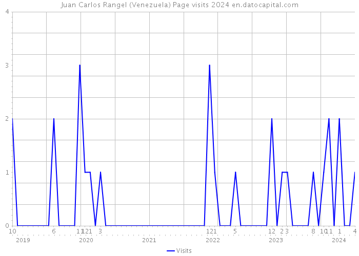 Juan Carlos Rangel (Venezuela) Page visits 2024 