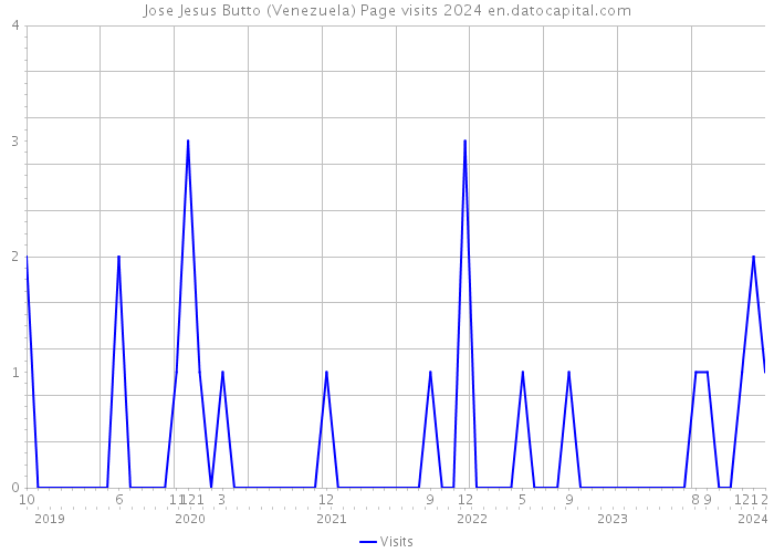 Jose Jesus Butto (Venezuela) Page visits 2024 