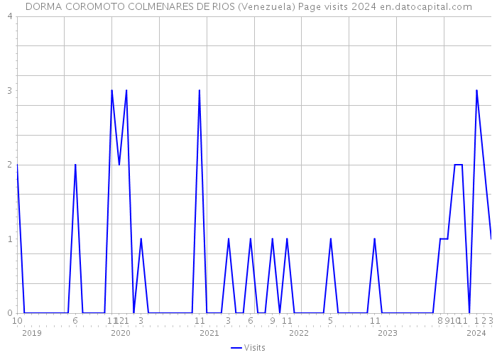 DORMA COROMOTO COLMENARES DE RIOS (Venezuela) Page visits 2024 