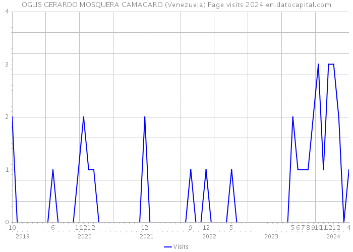 OGLIS GERARDO MOSQUERA CAMACARO (Venezuela) Page visits 2024 