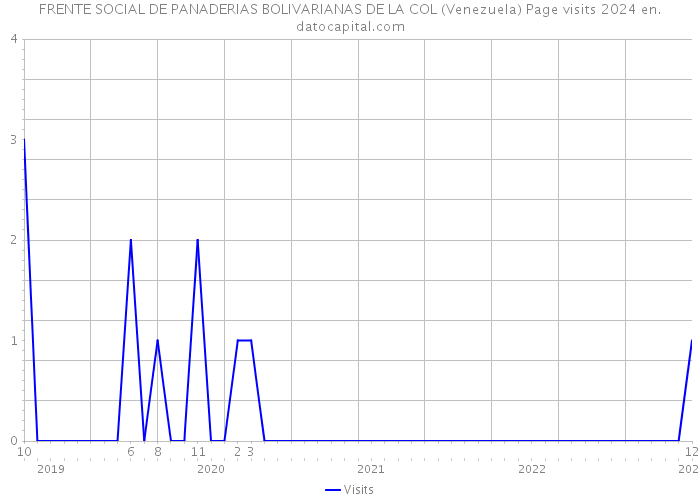 FRENTE SOCIAL DE PANADERIAS BOLIVARIANAS DE LA COL (Venezuela) Page visits 2024 