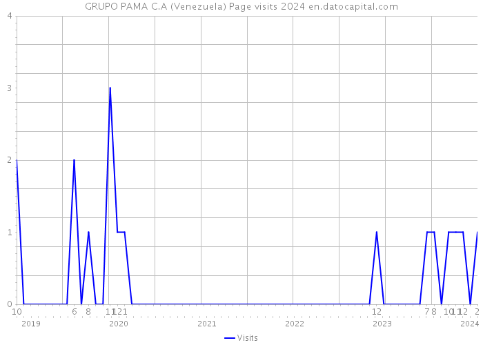 GRUPO PAMA C.A (Venezuela) Page visits 2024 