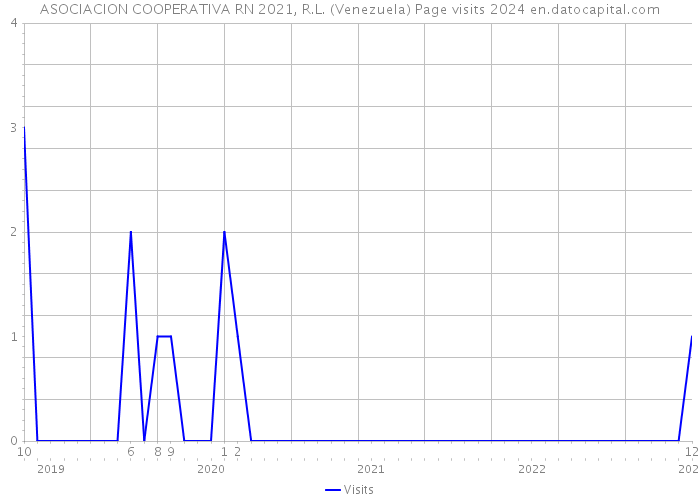 ASOCIACION COOPERATIVA RN 2021, R.L. (Venezuela) Page visits 2024 