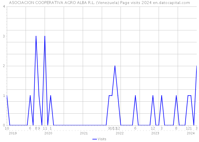 ASOCIACION COOPERATIVA AGRO ALBA R.L. (Venezuela) Page visits 2024 