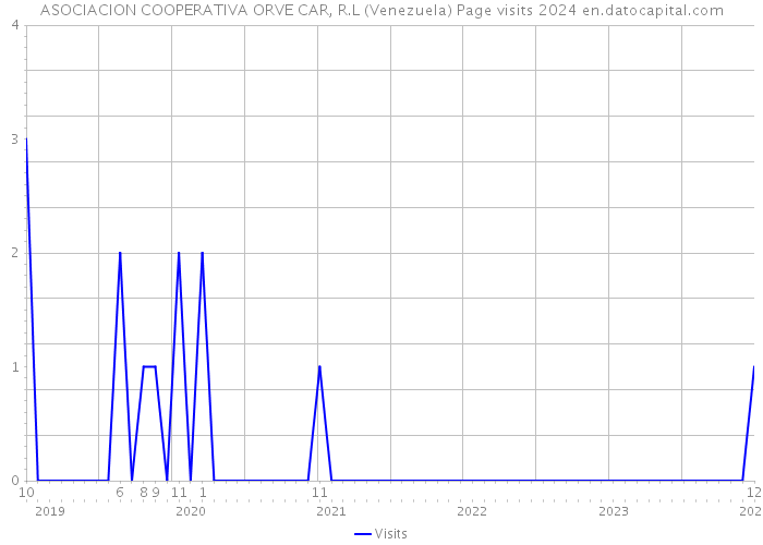 ASOCIACION COOPERATIVA ORVE CAR, R.L (Venezuela) Page visits 2024 